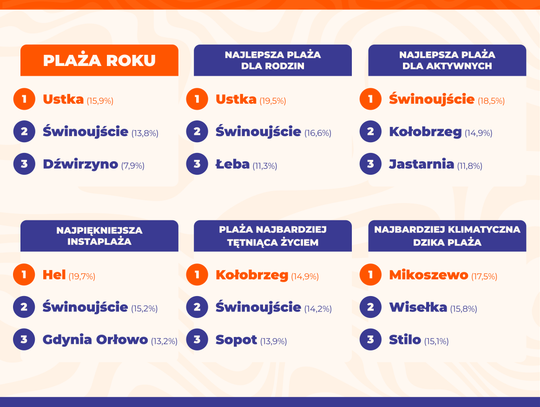 Polacy wybrali zwycięzców 13. edycji Rankingu Polskich Plaż Magazynu Travelist