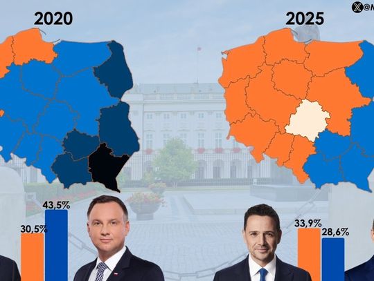 Wybory 2025. Nawrocki za Trzaskowskim i daleko od sukcesu Dudy