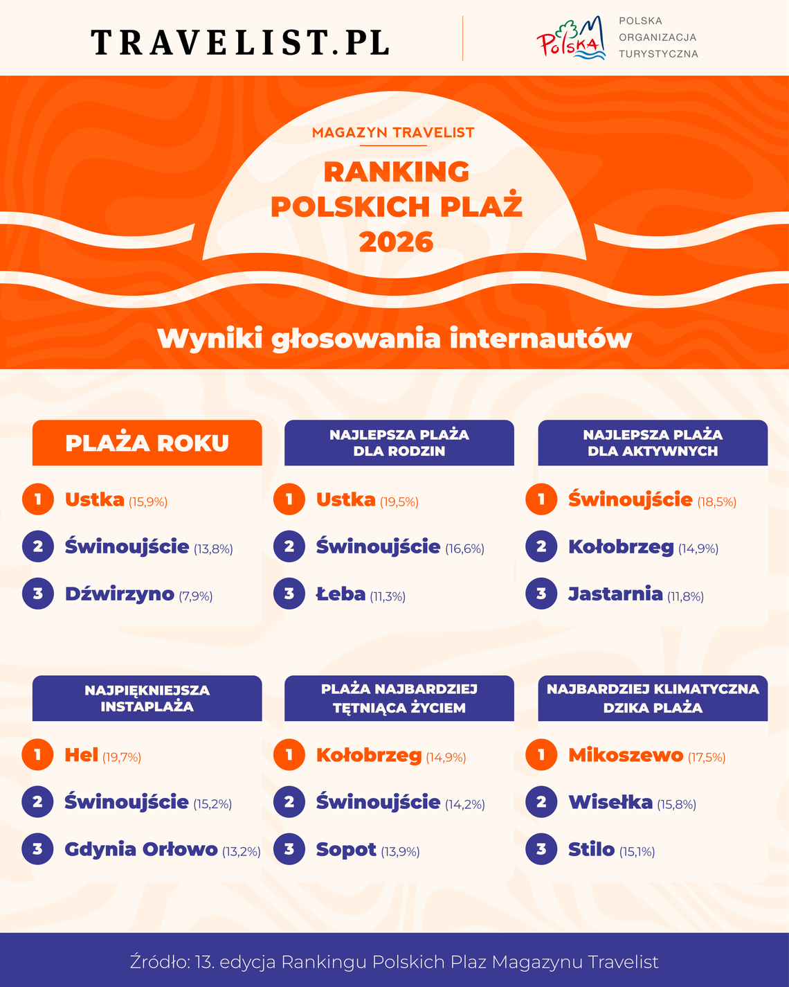 Polacy wybrali zwycięzców 13. edycji Rankingu Polskich Plaż Magazynu Travelist Polacy wybrali zwycięzców 13. edycji Rankingu Polskich Plaż Magazynu Travelist